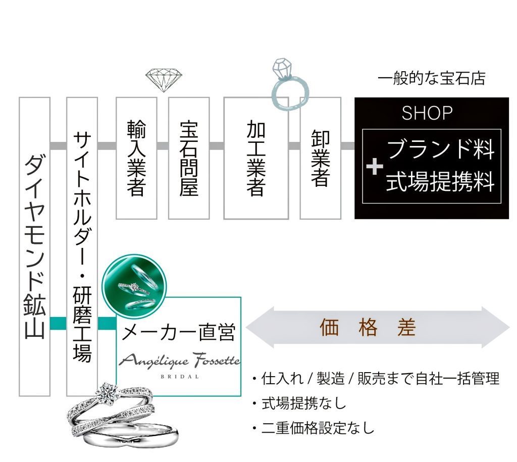 価格が安い理由